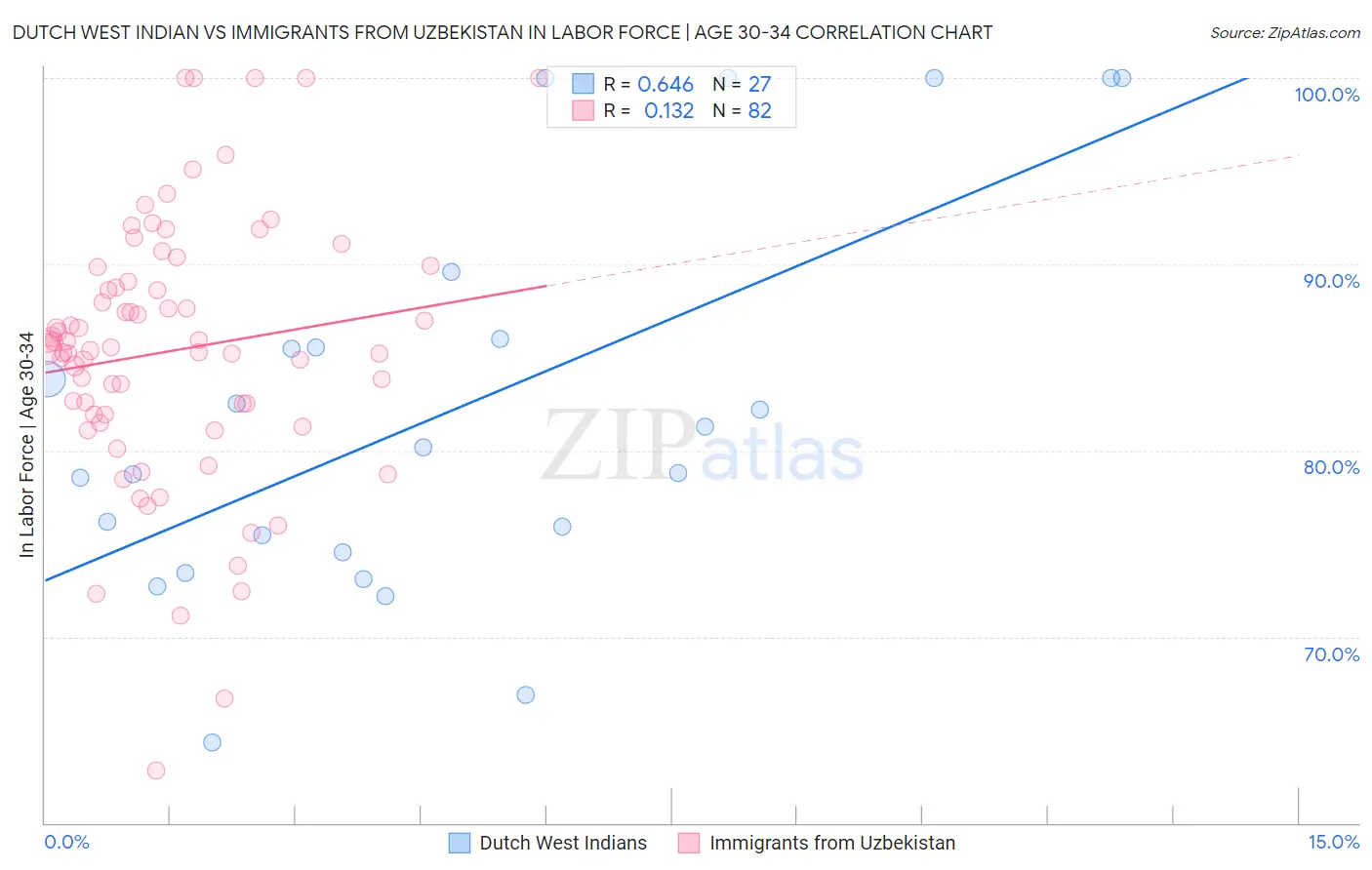 Dutch West Indian vs Immigrants from Uzbekistan In Labor Force | Age 30-34