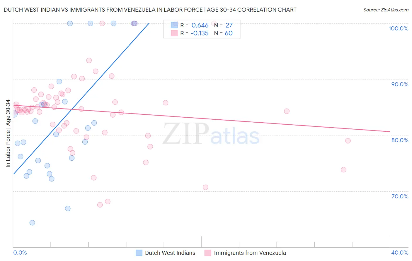 Dutch West Indian vs Immigrants from Venezuela In Labor Force | Age 30-34