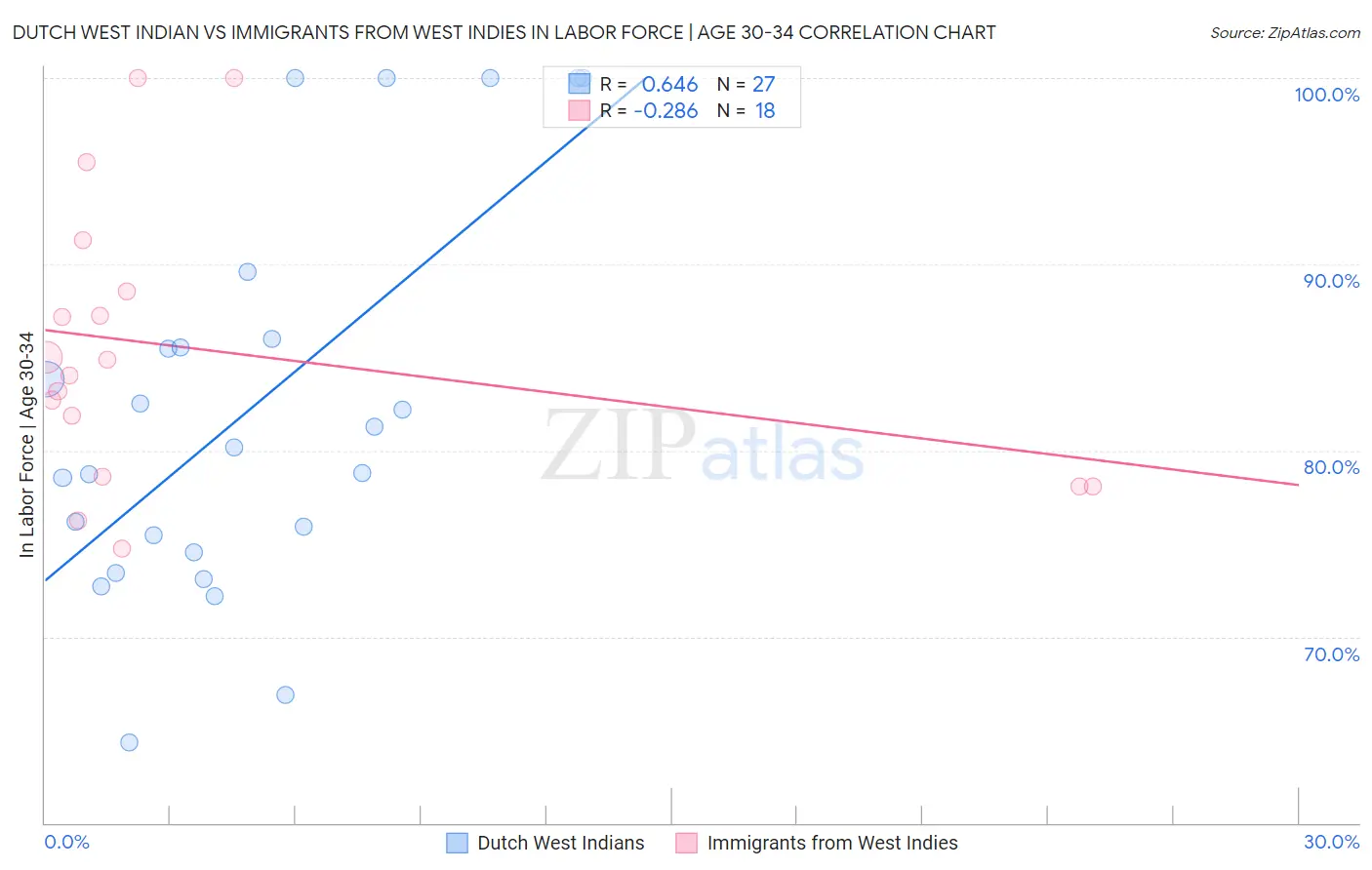 Dutch West Indian vs Immigrants from West Indies In Labor Force | Age 30-34