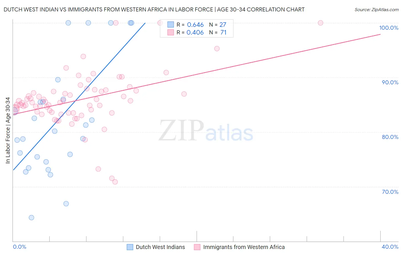 Dutch West Indian vs Immigrants from Western Africa In Labor Force | Age 30-34