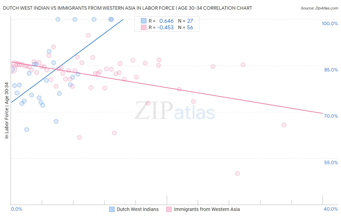Dutch West Indian vs Immigrants from Western Asia In Labor Force | Age 30-34