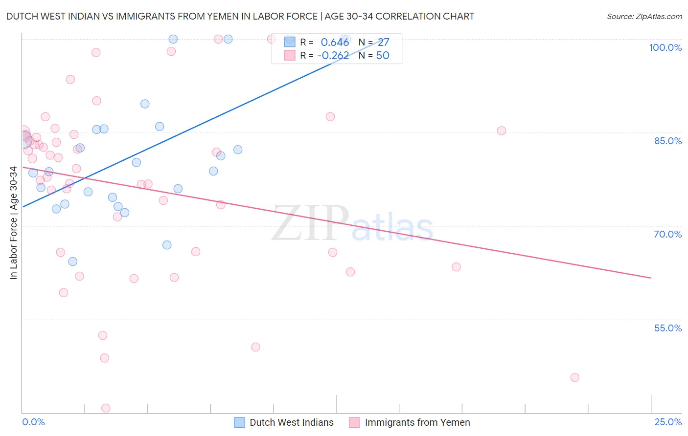 Dutch West Indian vs Immigrants from Yemen In Labor Force | Age 30-34