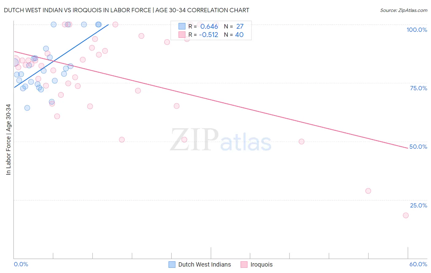 Dutch West Indian vs Iroquois In Labor Force | Age 30-34