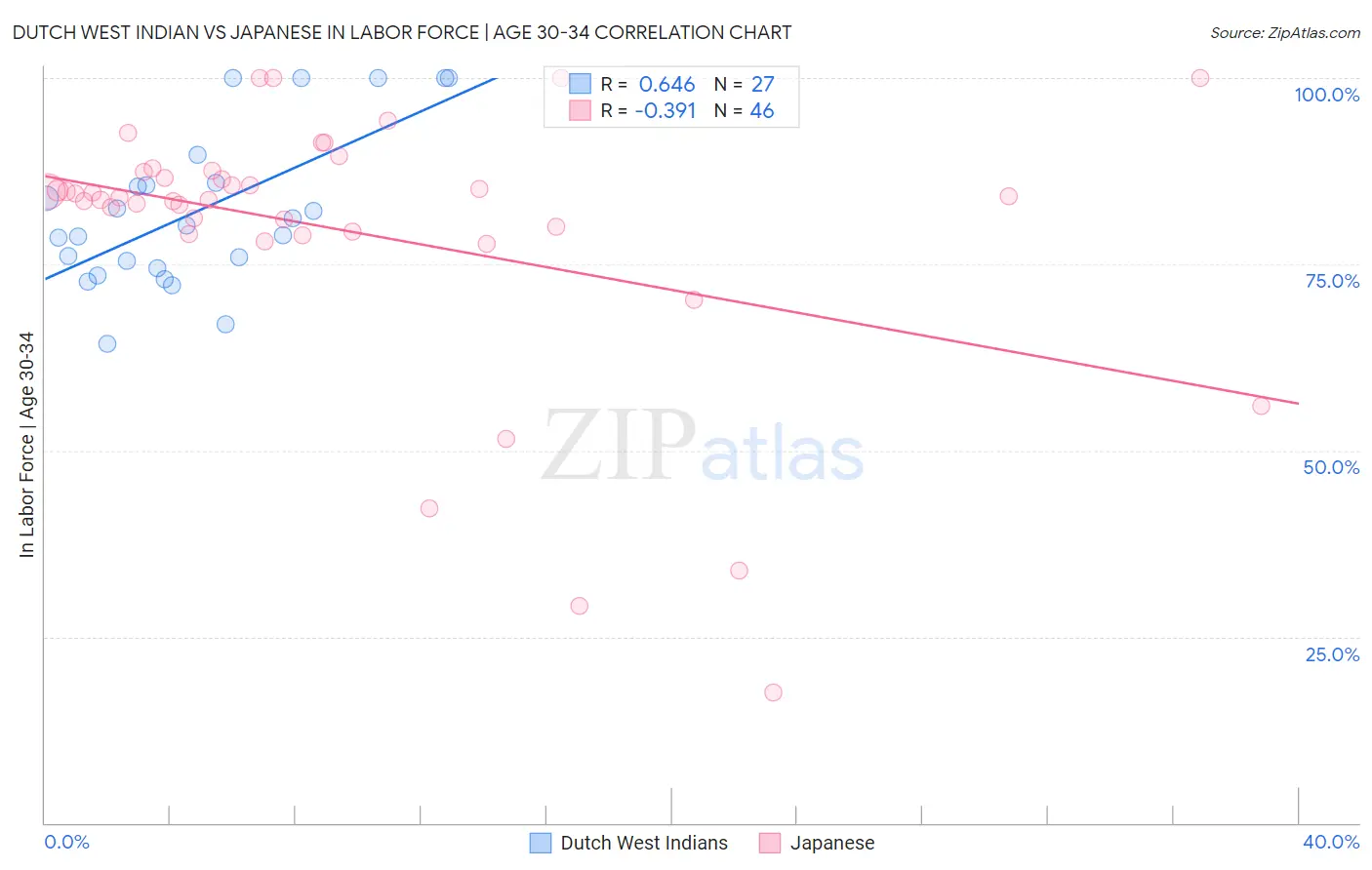 Dutch West Indian vs Japanese In Labor Force | Age 30-34