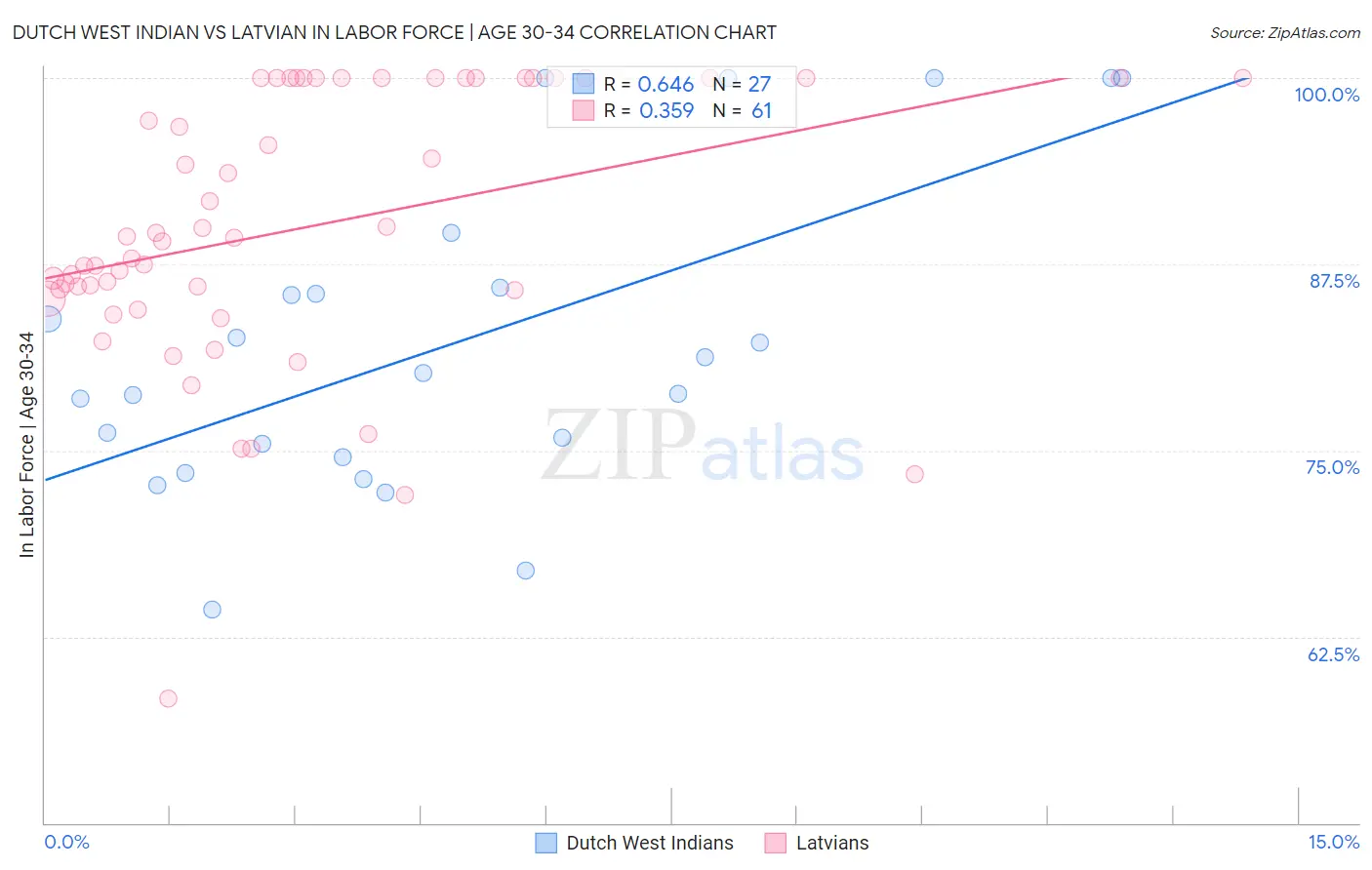 Dutch West Indian vs Latvian In Labor Force | Age 30-34