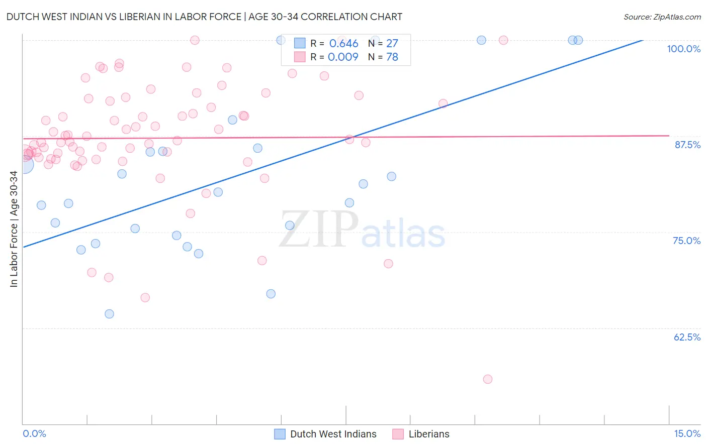 Dutch West Indian vs Liberian In Labor Force | Age 30-34