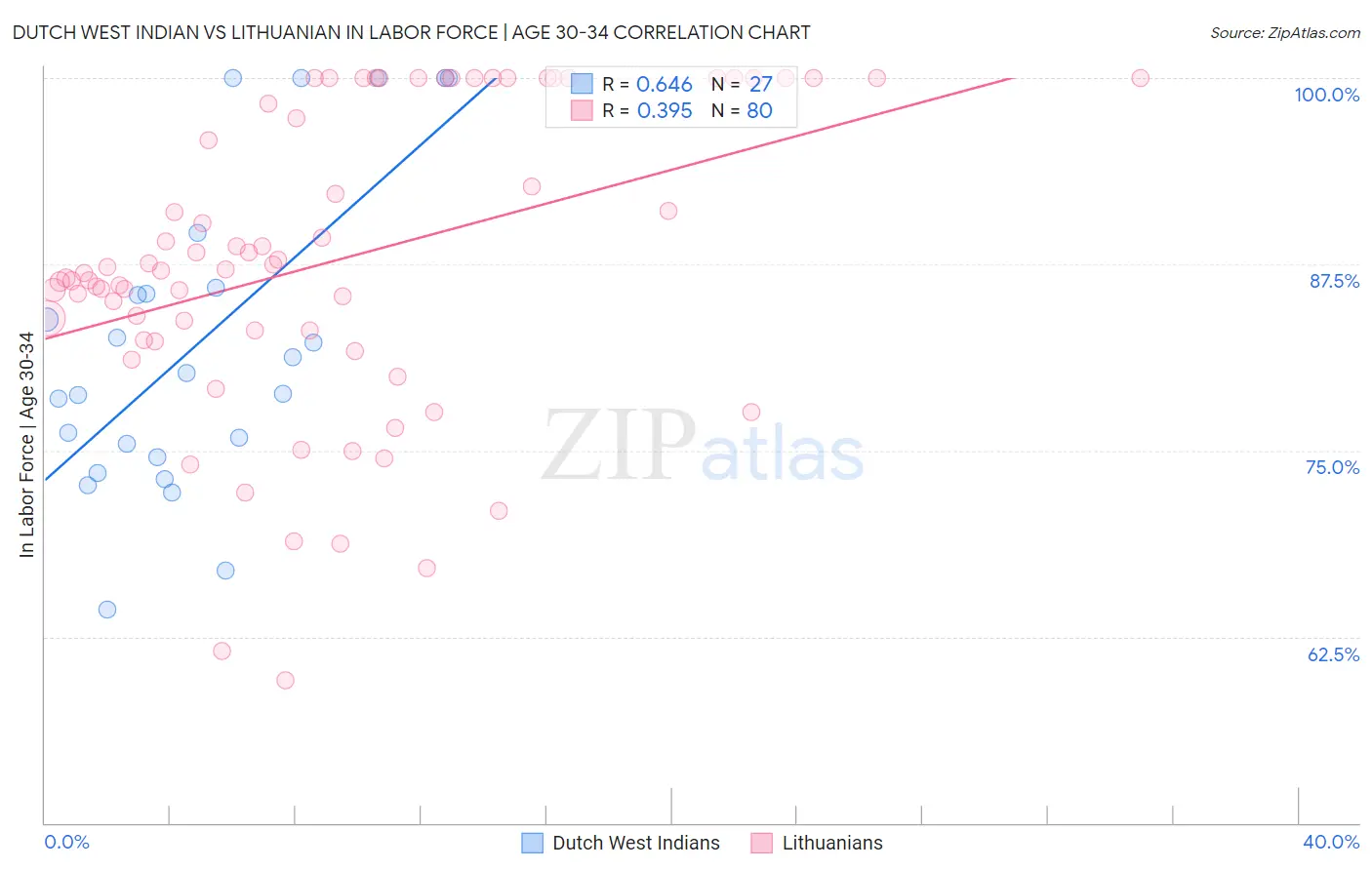 Dutch West Indian vs Lithuanian In Labor Force | Age 30-34