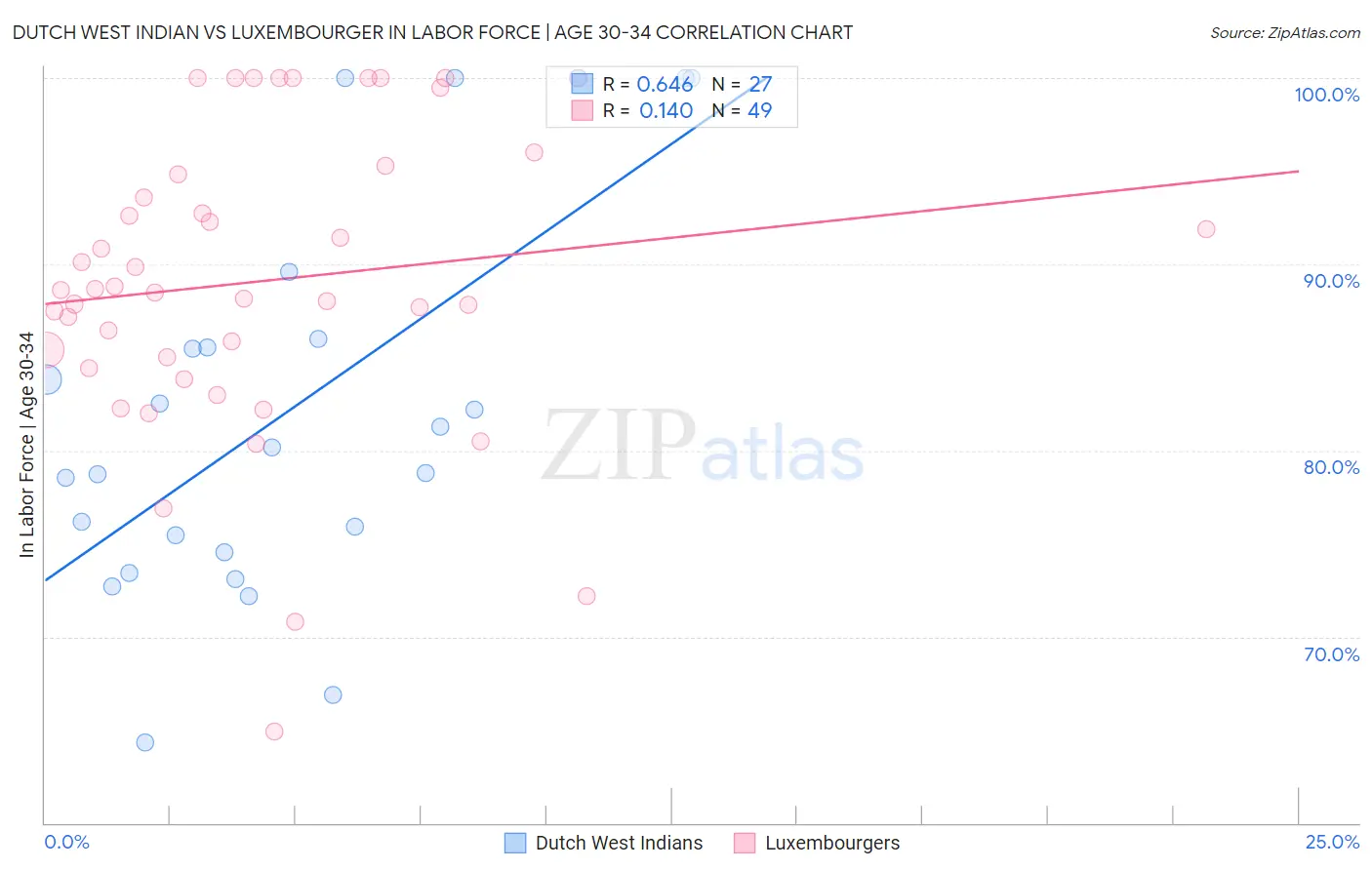 Dutch West Indian vs Luxembourger In Labor Force | Age 30-34