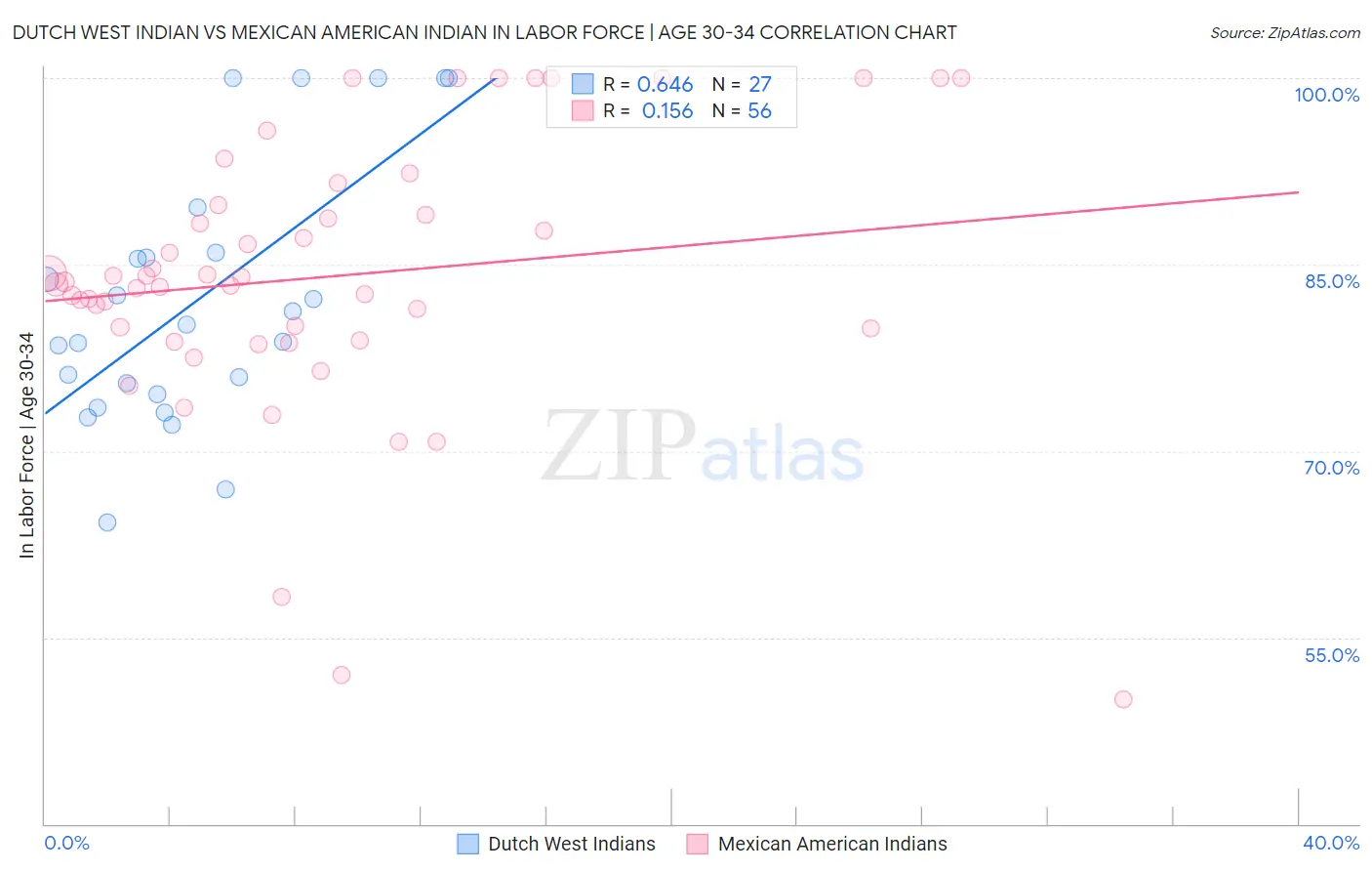 Dutch West Indian vs Mexican American Indian In Labor Force | Age 30-34