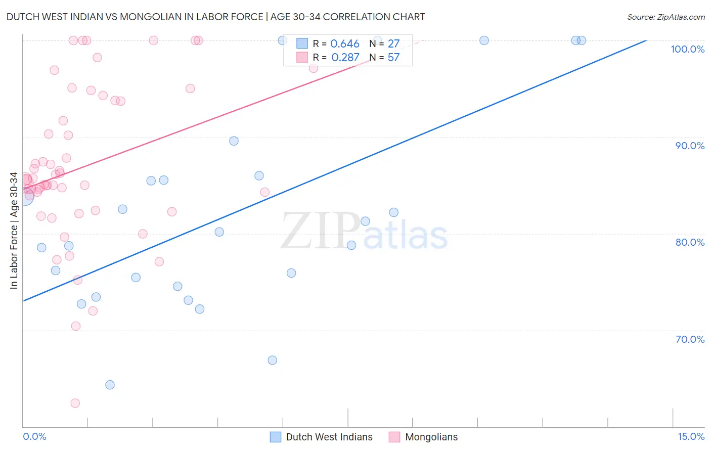 Dutch West Indian vs Mongolian In Labor Force | Age 30-34