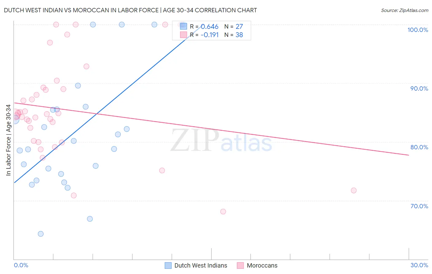 Dutch West Indian vs Moroccan In Labor Force | Age 30-34
