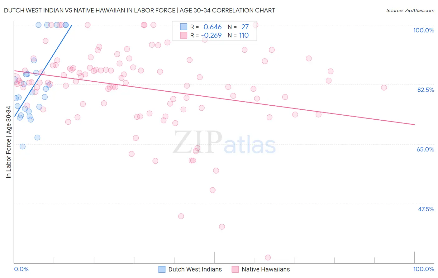 Dutch West Indian vs Native Hawaiian In Labor Force | Age 30-34