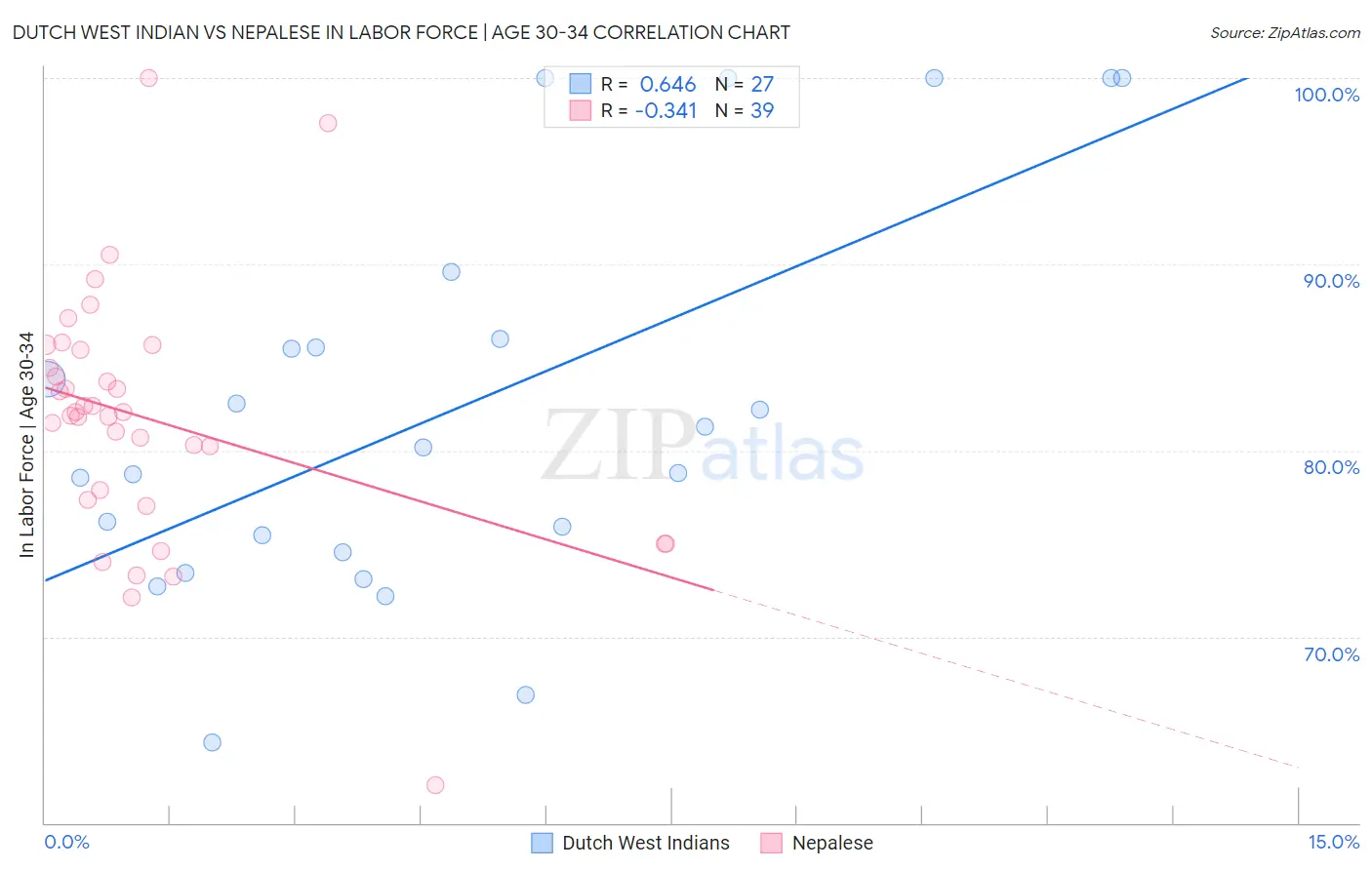 Dutch West Indian vs Nepalese In Labor Force | Age 30-34