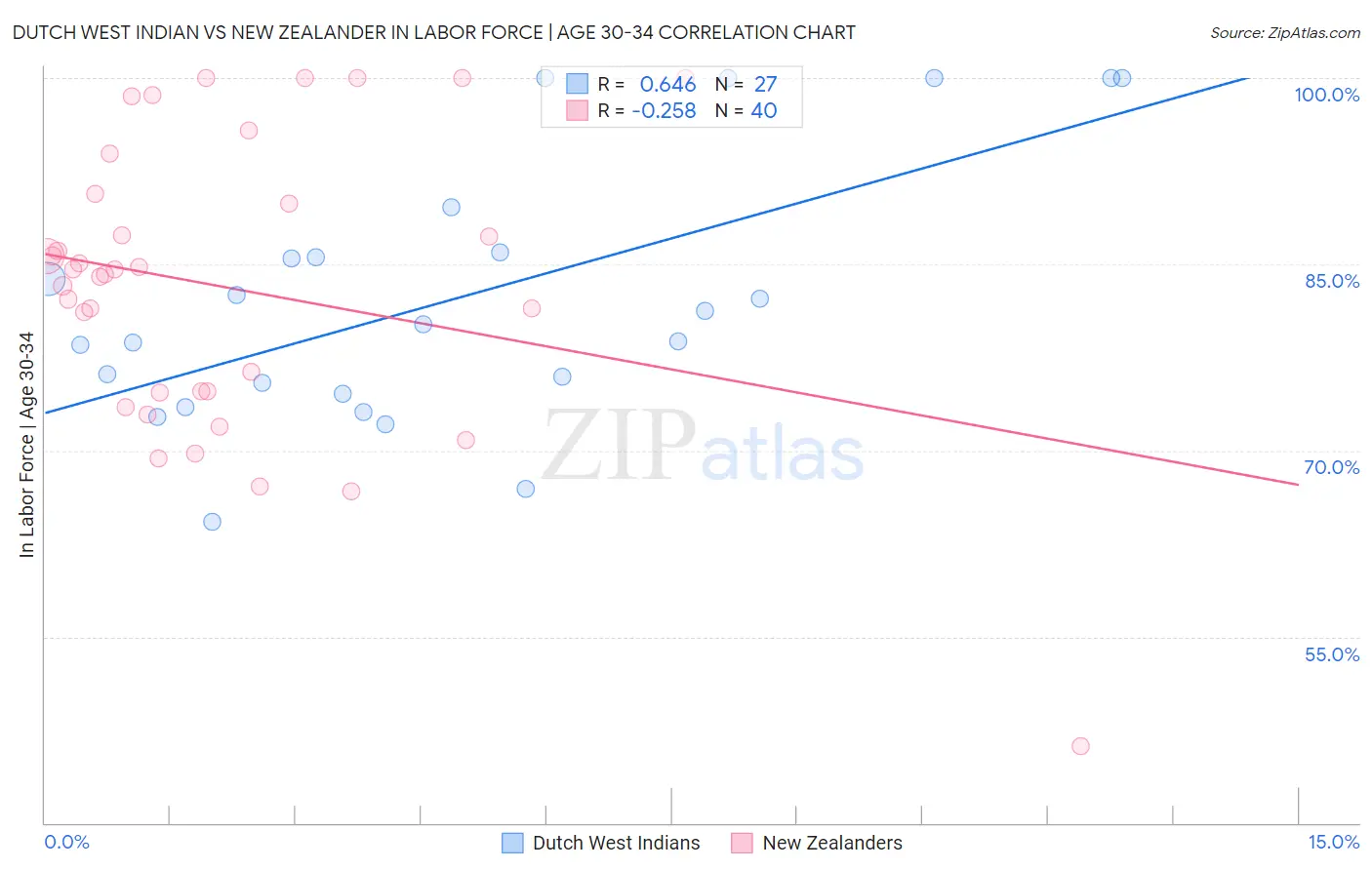 Dutch West Indian vs New Zealander In Labor Force | Age 30-34
