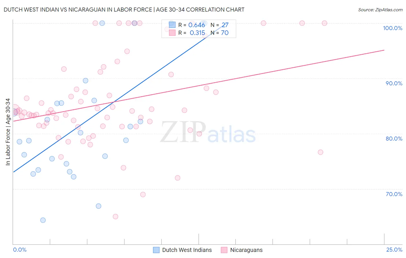 Dutch West Indian vs Nicaraguan In Labor Force | Age 30-34
