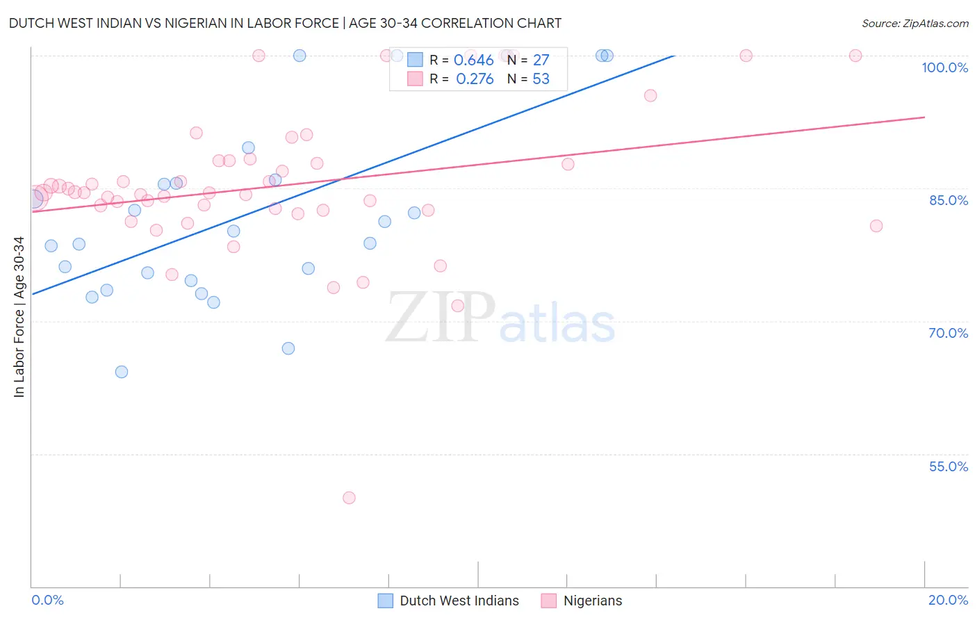 Dutch West Indian vs Nigerian In Labor Force | Age 30-34