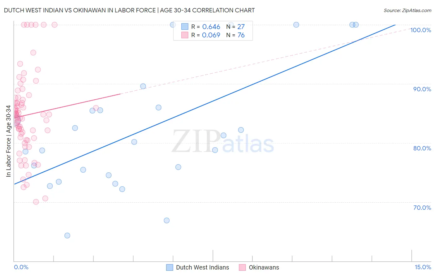 Dutch West Indian vs Okinawan In Labor Force | Age 30-34