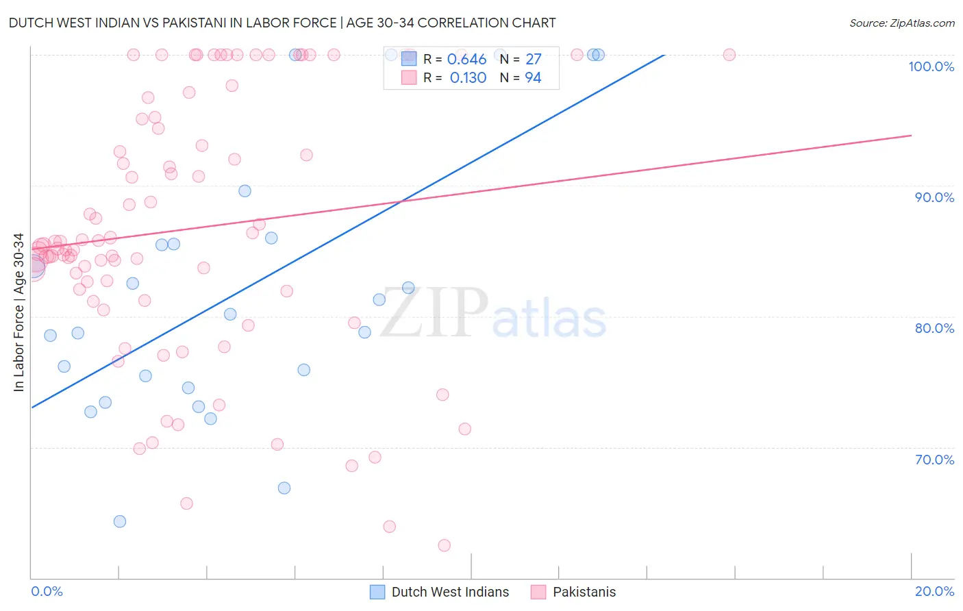 Dutch West Indian vs Pakistani In Labor Force | Age 30-34