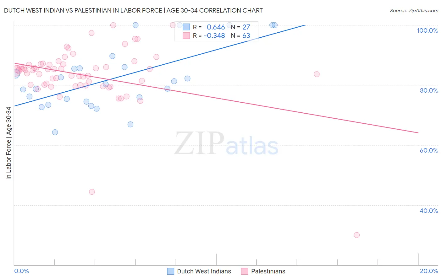 Dutch West Indian vs Palestinian In Labor Force | Age 30-34