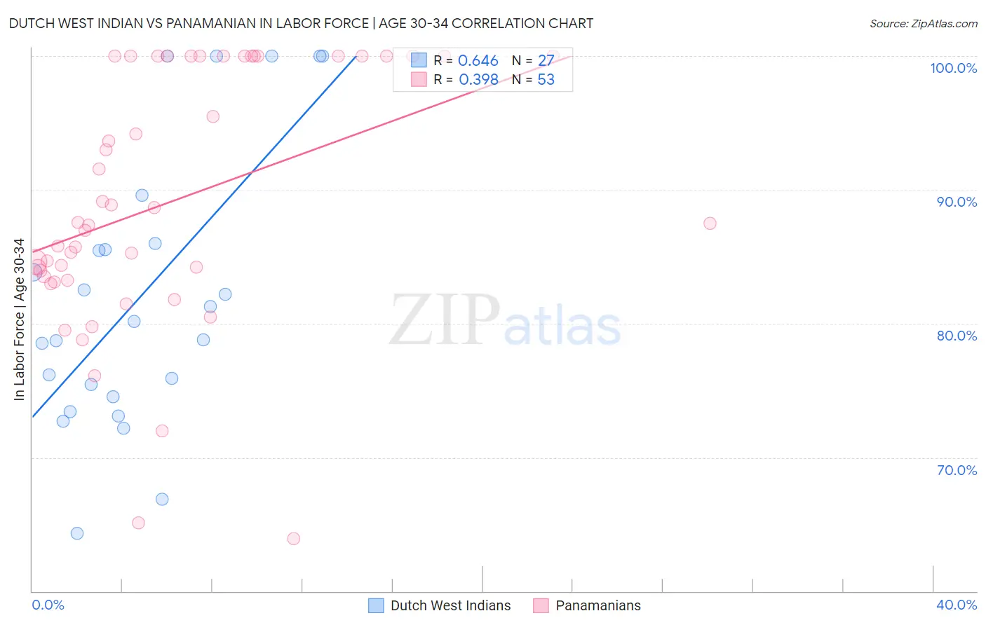 Dutch West Indian vs Panamanian In Labor Force | Age 30-34