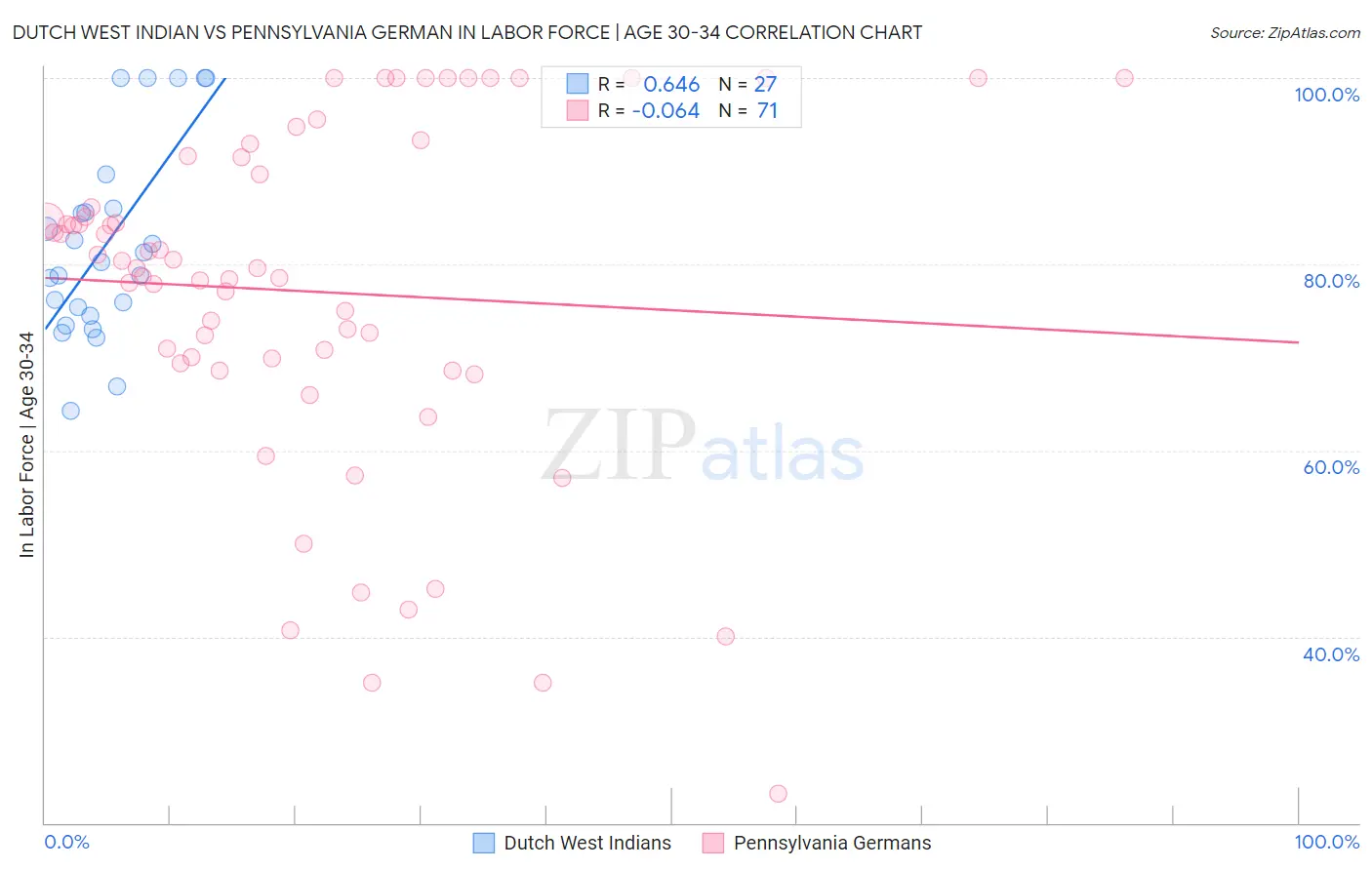 Dutch West Indian vs Pennsylvania German In Labor Force | Age 30-34