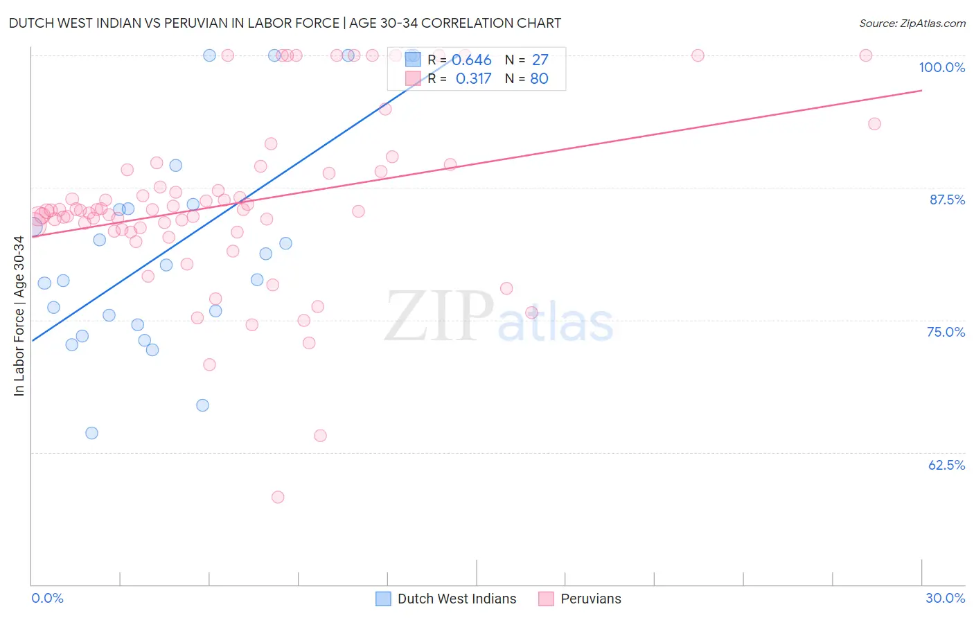 Dutch West Indian vs Peruvian In Labor Force | Age 30-34