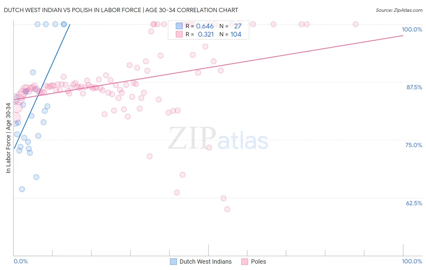 Dutch West Indian vs Polish In Labor Force | Age 30-34