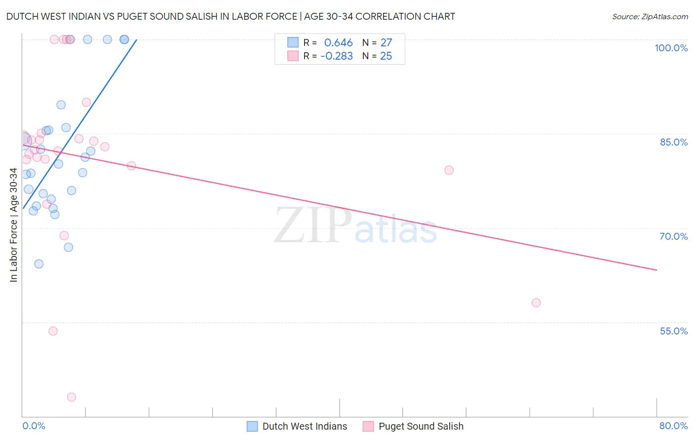 Dutch West Indian vs Puget Sound Salish In Labor Force | Age 30-34