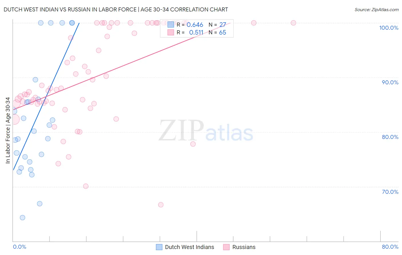 Dutch West Indian vs Russian In Labor Force | Age 30-34