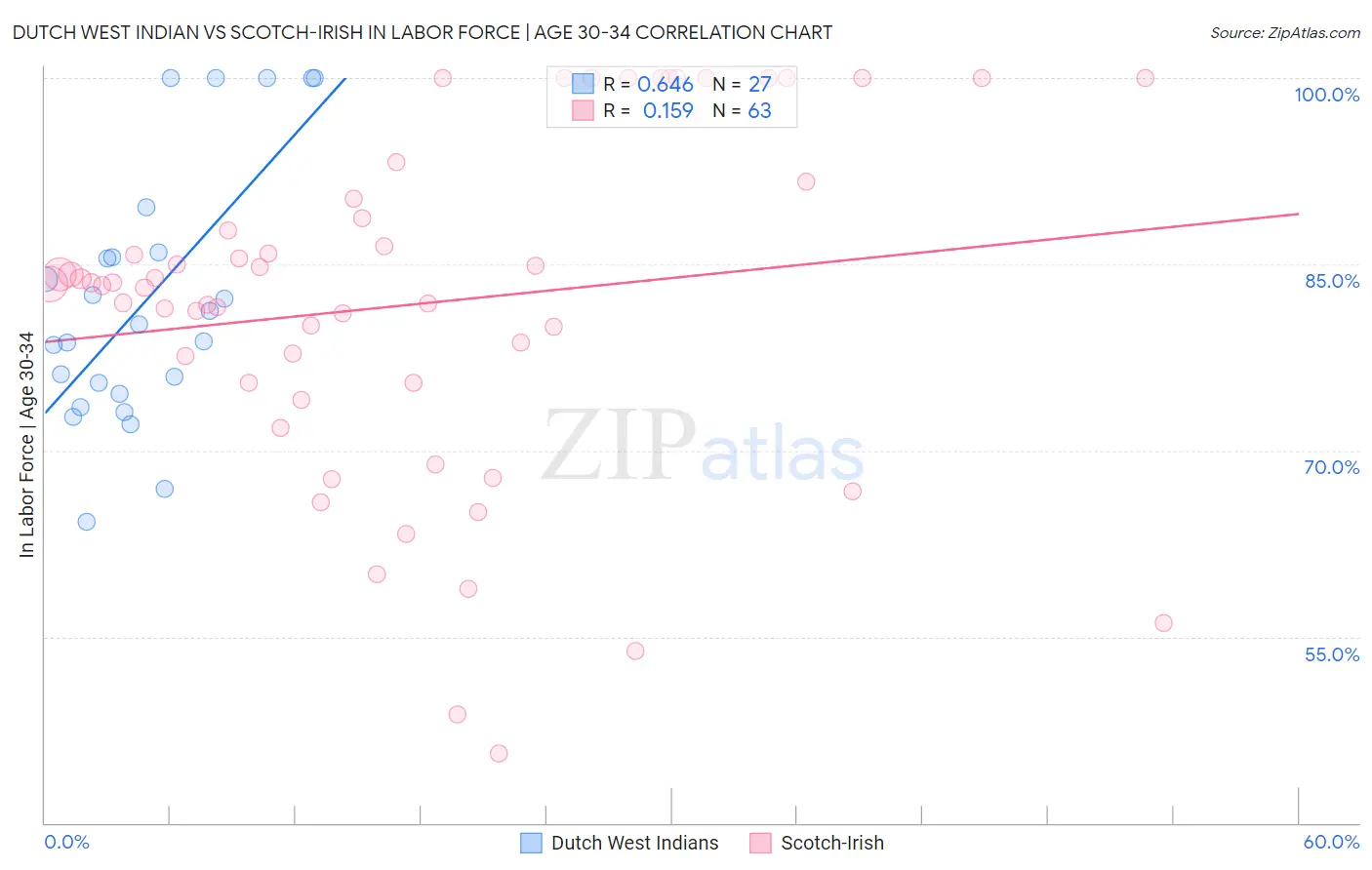 Dutch West Indian vs Scotch-Irish In Labor Force | Age 30-34