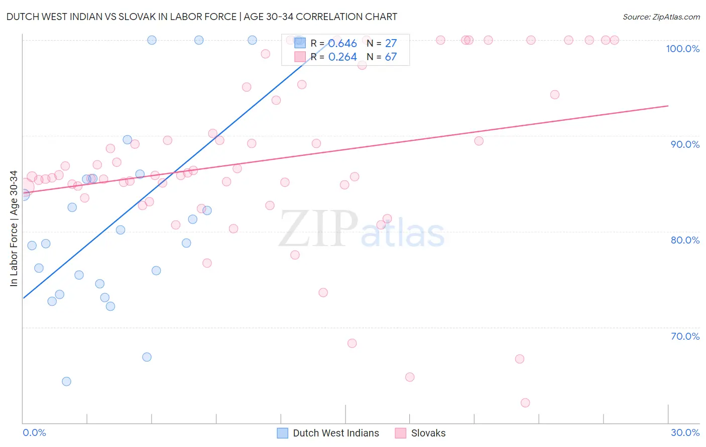 Dutch West Indian vs Slovak In Labor Force | Age 30-34