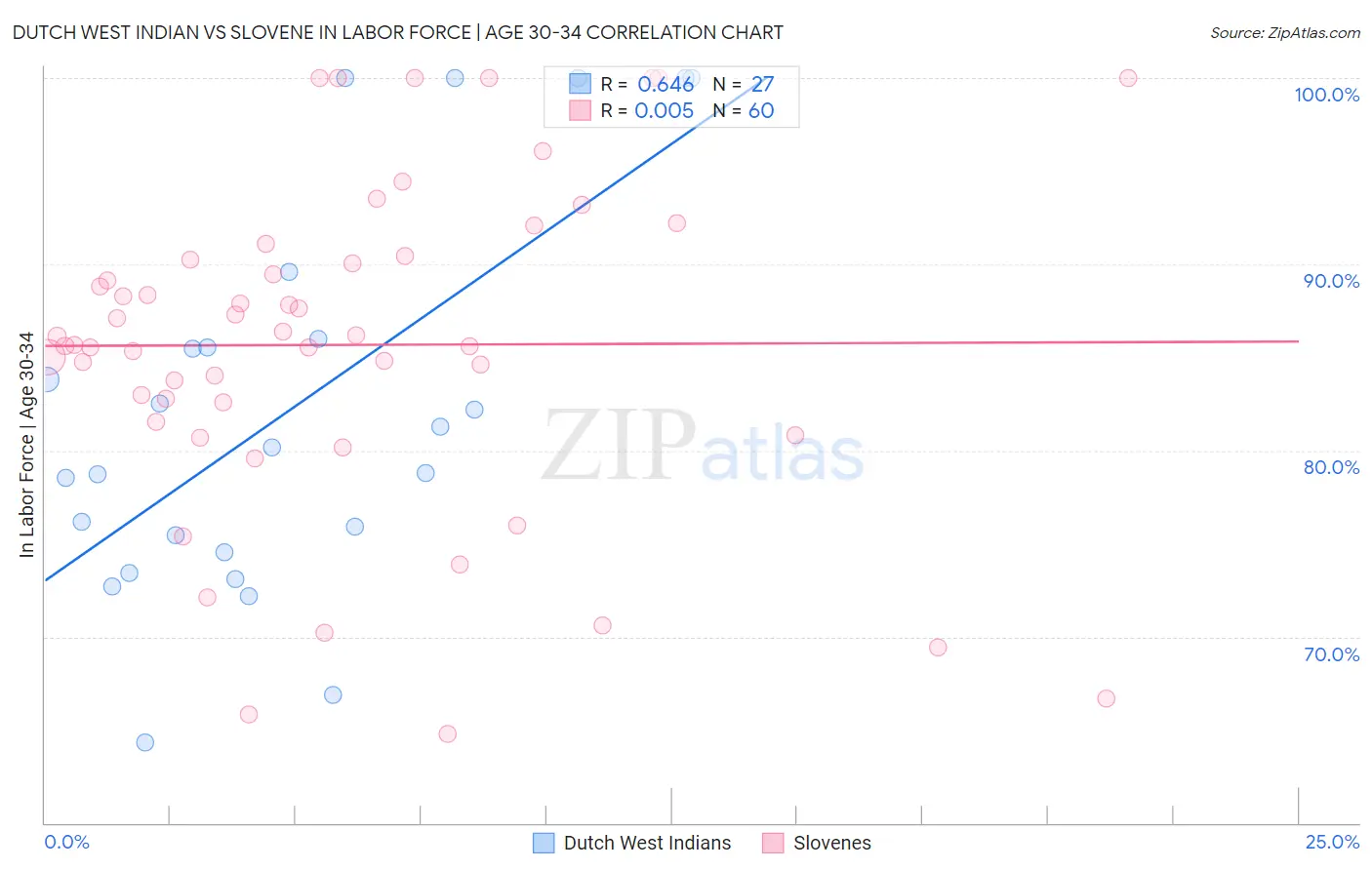 Dutch West Indian vs Slovene In Labor Force | Age 30-34