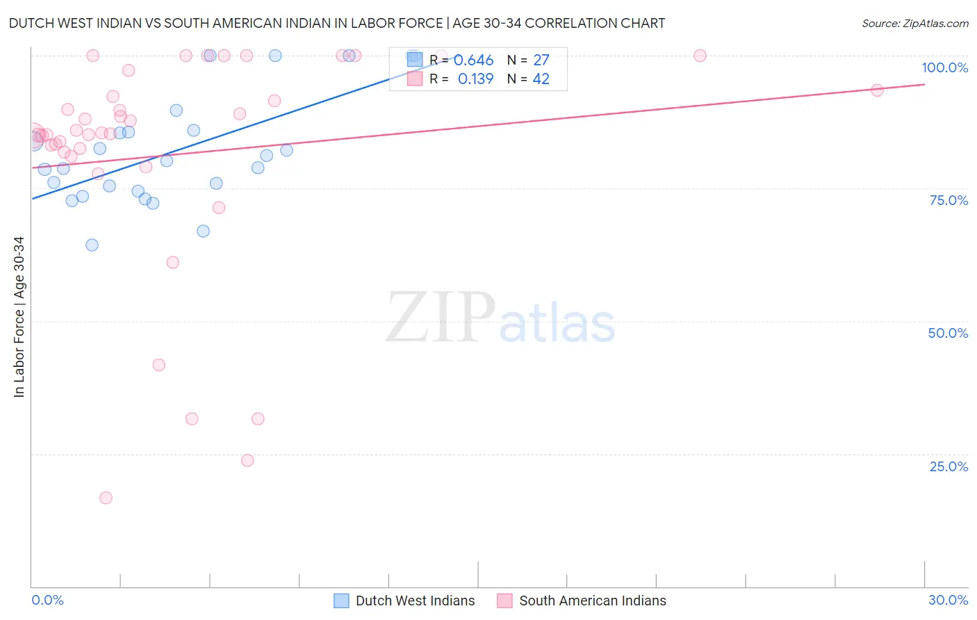 Dutch West Indian vs South American Indian In Labor Force | Age 30-34