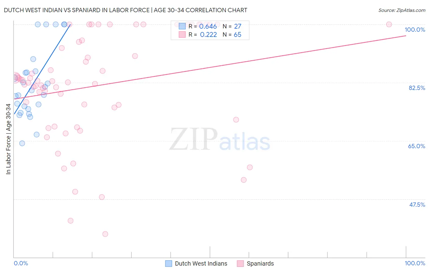 Dutch West Indian vs Spaniard In Labor Force | Age 30-34