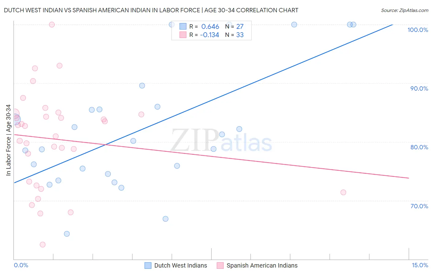 Dutch West Indian vs Spanish American Indian In Labor Force | Age 30-34