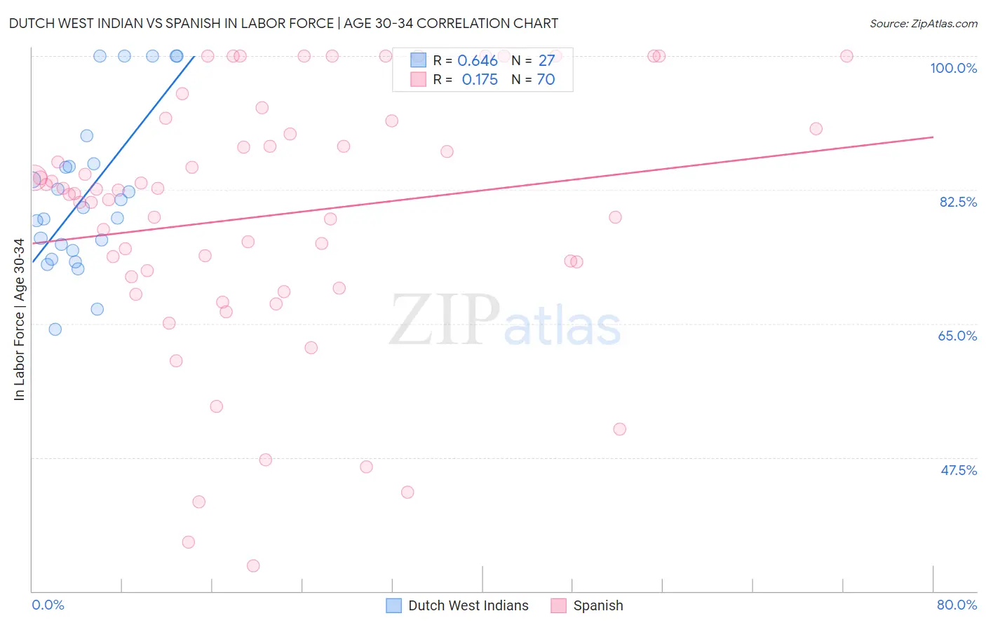 Dutch West Indian vs Spanish In Labor Force | Age 30-34