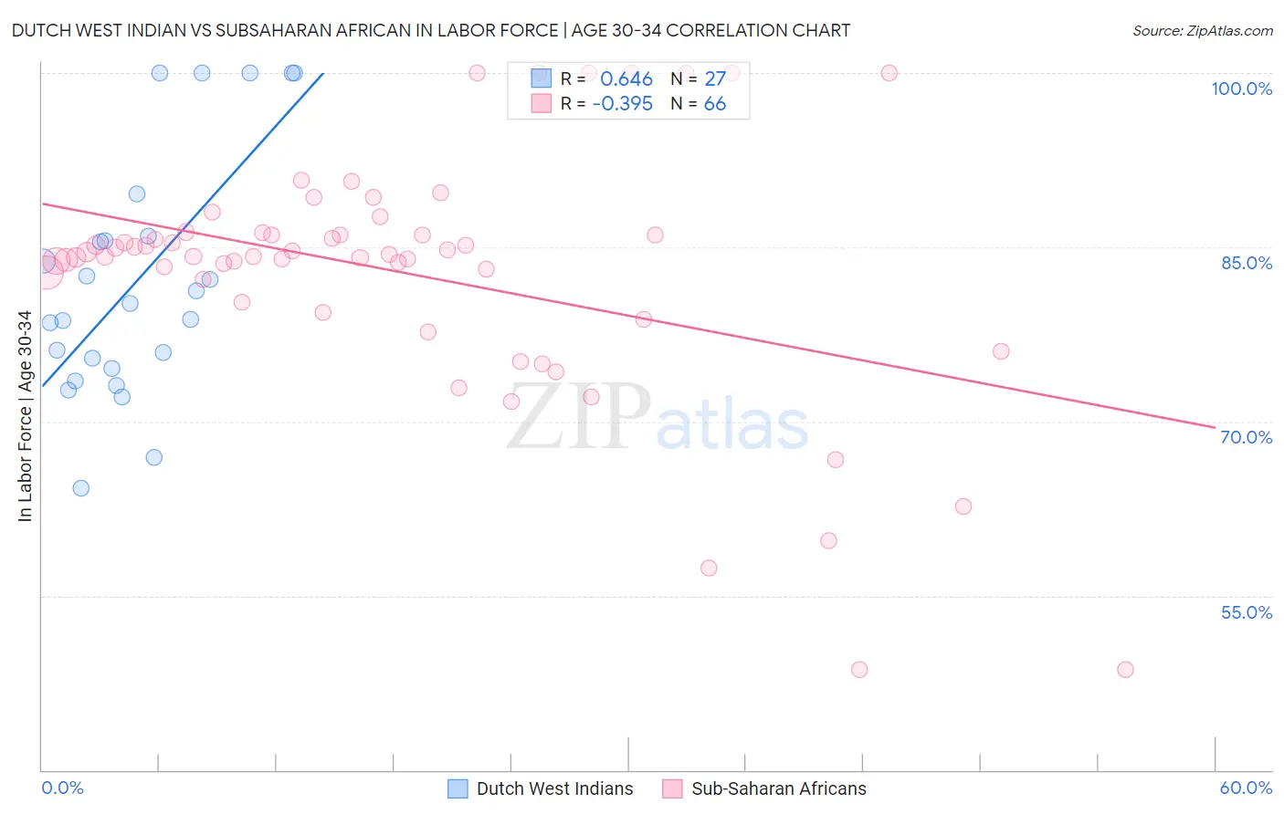 Dutch West Indian vs Subsaharan African In Labor Force | Age 30-34