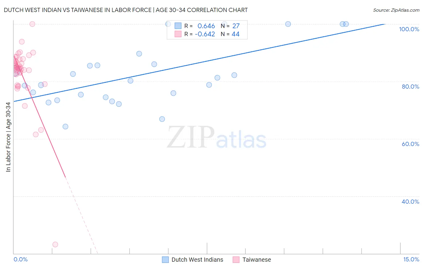 Dutch West Indian vs Taiwanese In Labor Force | Age 30-34