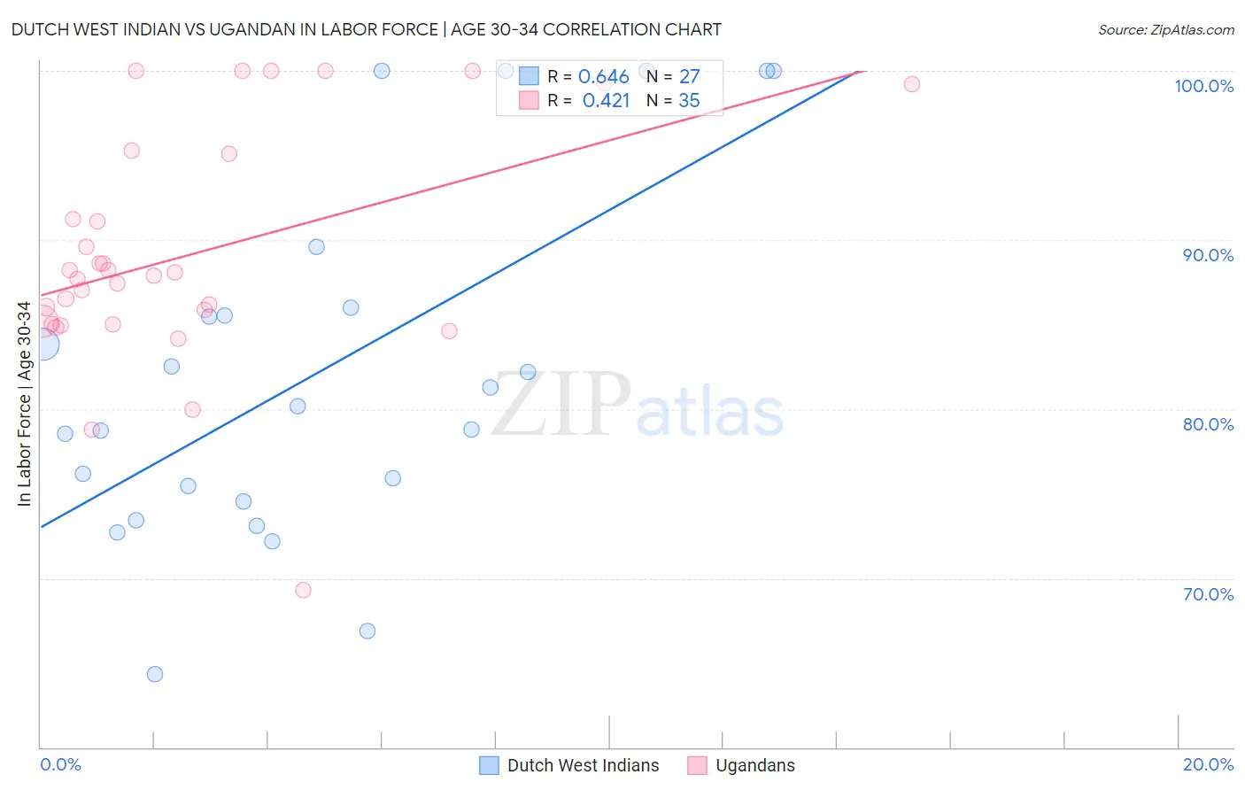 Dutch West Indian vs Ugandan In Labor Force | Age 30-34