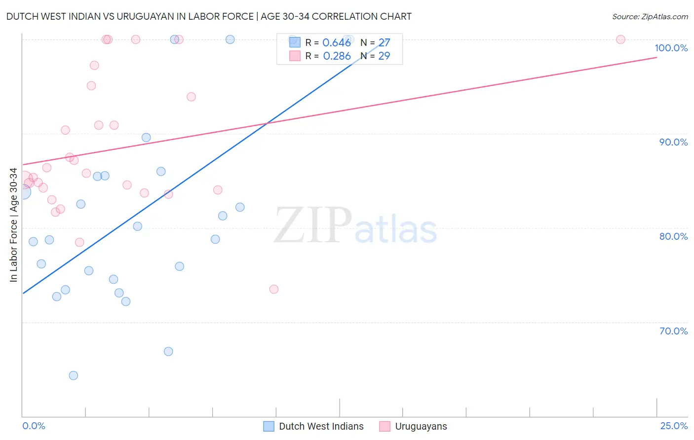 Dutch West Indian vs Uruguayan In Labor Force | Age 30-34
