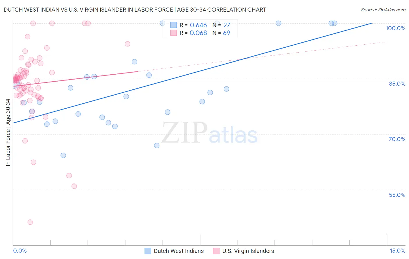 Dutch West Indian vs U.S. Virgin Islander In Labor Force | Age 30-34