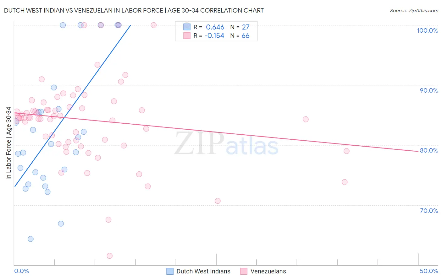 Dutch West Indian vs Venezuelan In Labor Force | Age 30-34