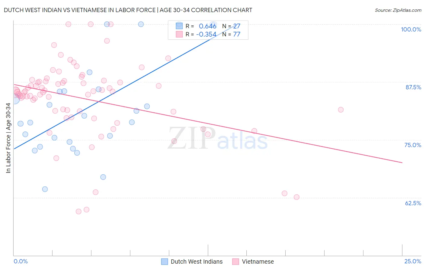 Dutch West Indian vs Vietnamese In Labor Force | Age 30-34