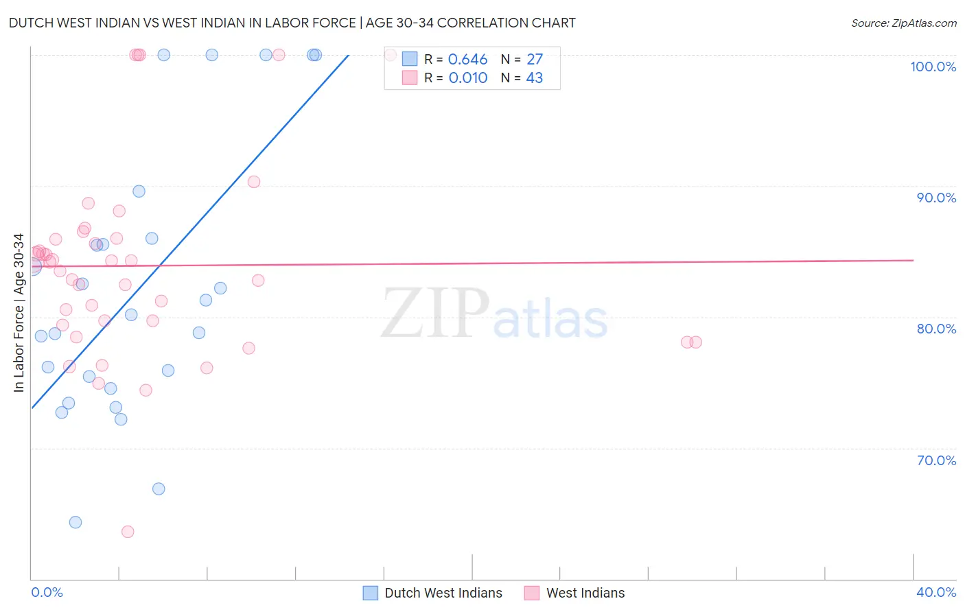 Dutch West Indian vs West Indian In Labor Force | Age 30-34