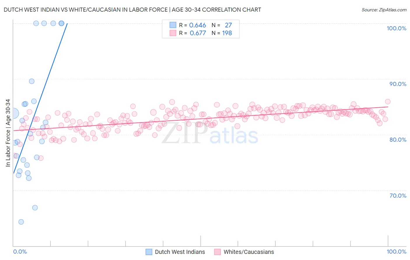 Dutch West Indian vs White/Caucasian In Labor Force | Age 30-34