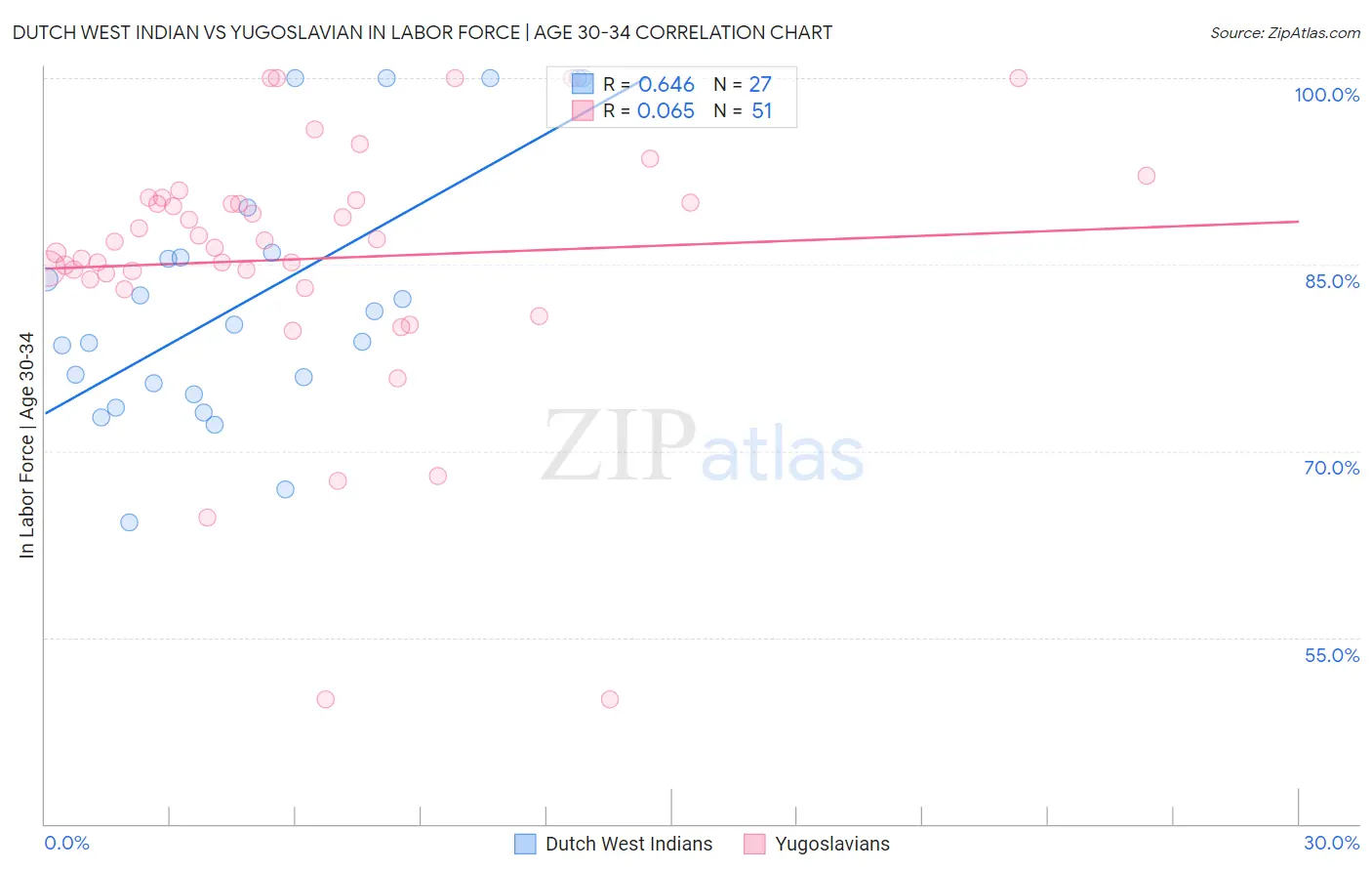 Dutch West Indian vs Yugoslavian In Labor Force | Age 30-34