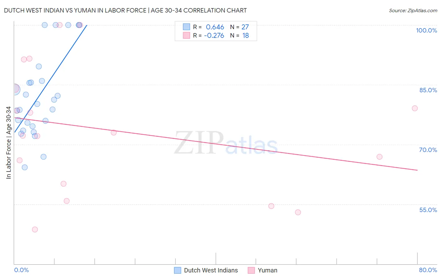 Dutch West Indian vs Yuman In Labor Force | Age 30-34