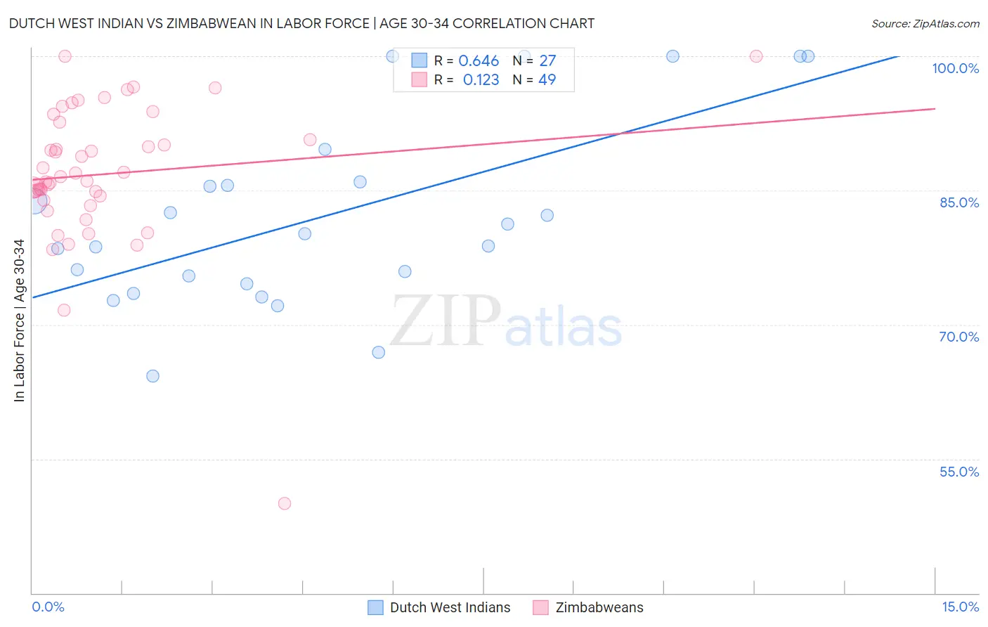 Dutch West Indian vs Zimbabwean In Labor Force | Age 30-34