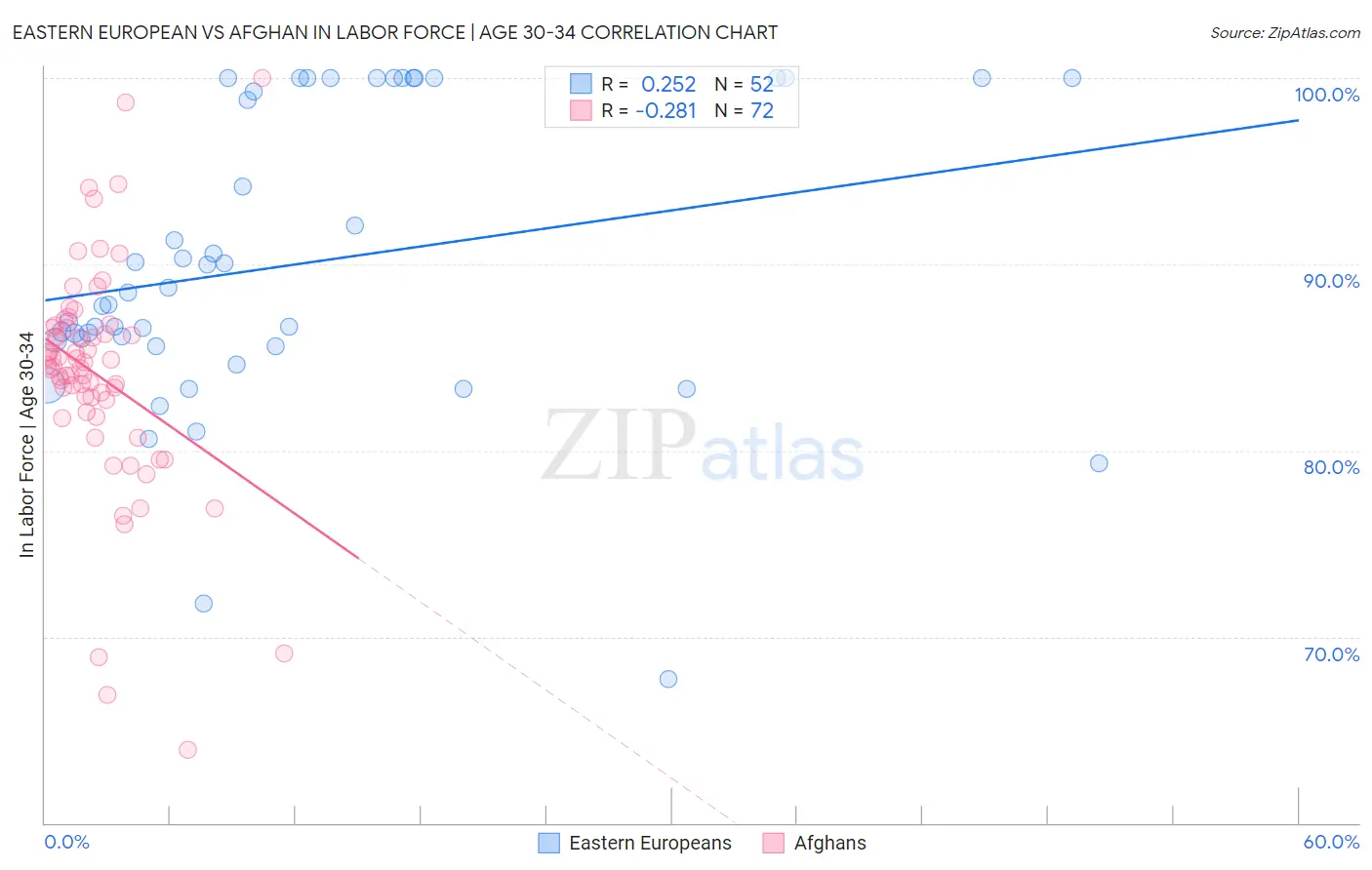 Eastern European vs Afghan In Labor Force | Age 30-34