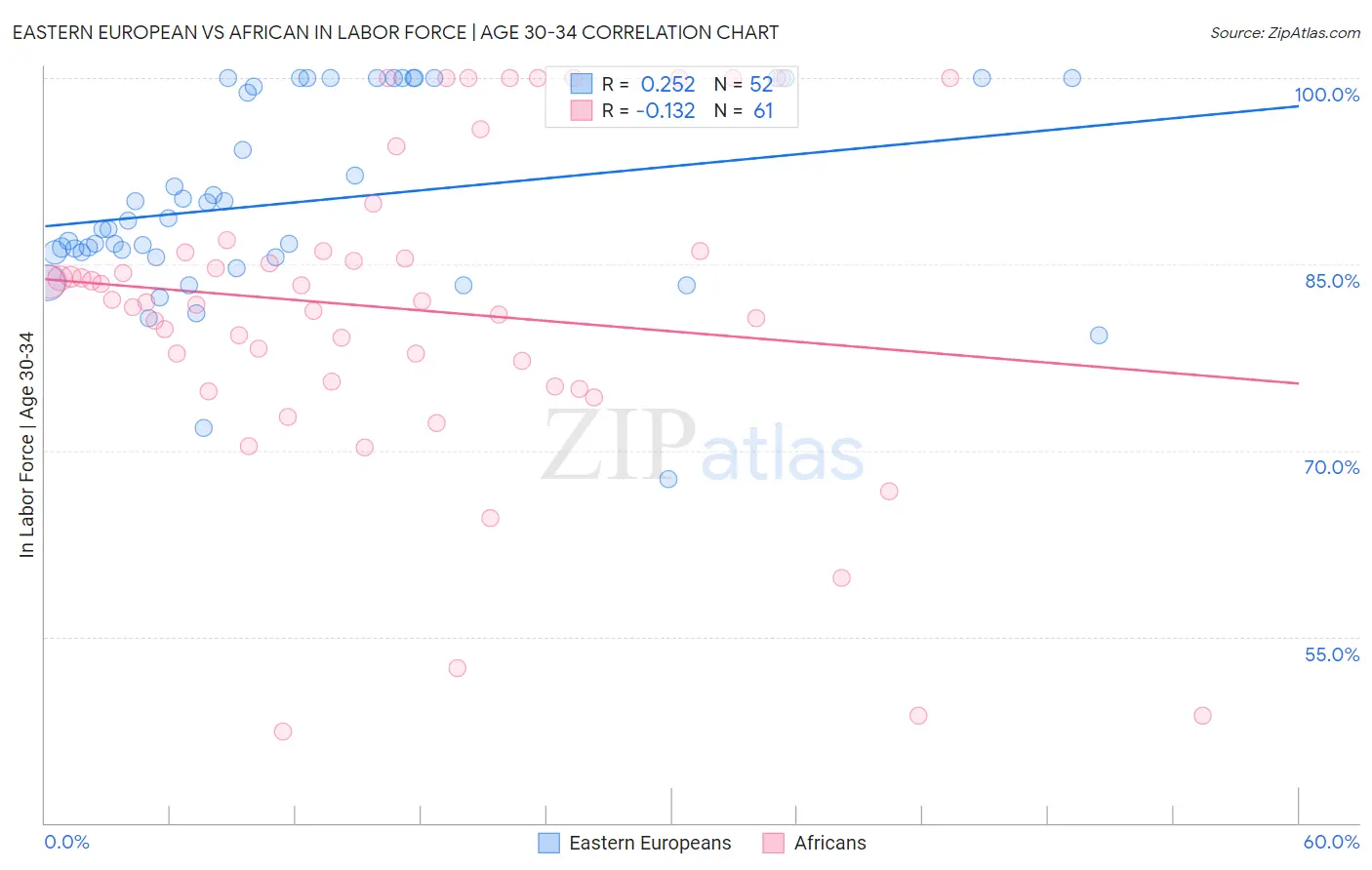 Eastern European vs African In Labor Force | Age 30-34